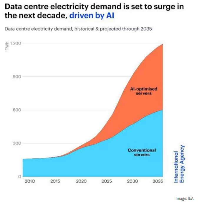AI Energy Requirements