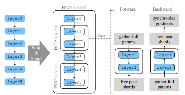 FSDP Overview