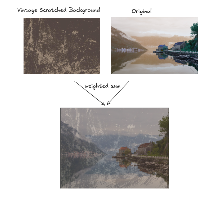 Adding two Images